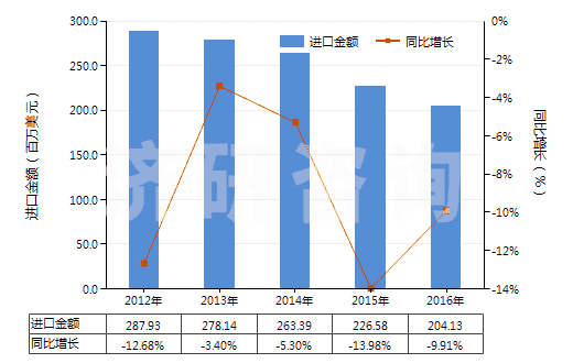 2012-2016年中國(guó)其他塑料浸涂、包覆或?qū)訅旱募徔椢?HS59039090)進(jìn)口總額及增速統(tǒng)計(jì)